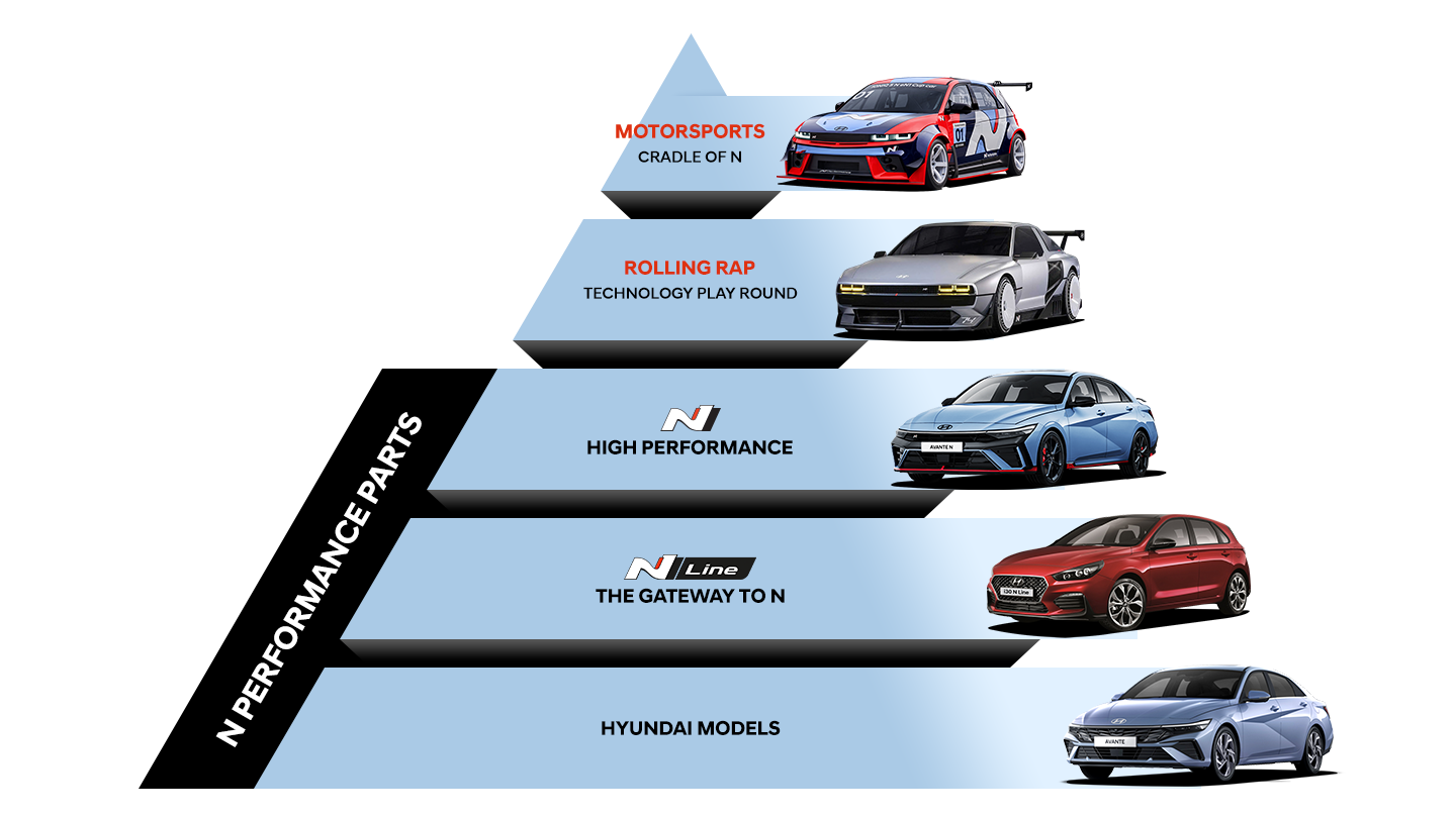 HYUNDAI N PERFORMANCE PARTS - From bottom to top with pyramid structure, Hyundai Models, N Line-The Gateway To N, N-High Performance, Rolling Lab-Technology Playground, Motorsports-Cradle Of N